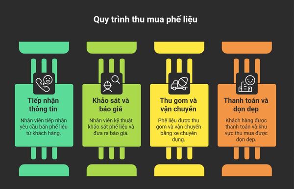 Quy trình thu mua phế liệu chuyên nghiệp tại Quang Phát