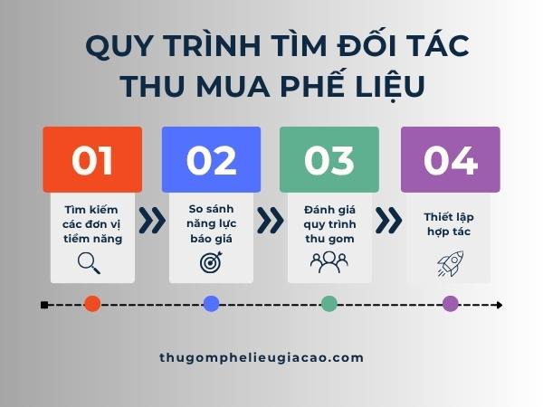 Quy trình tìm đối tác thu mua phế liệu uy tín